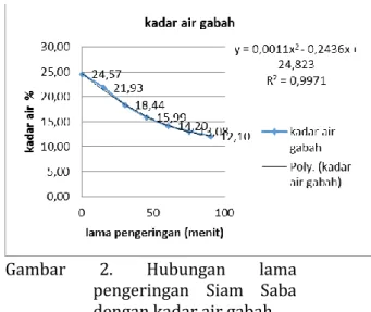 Gambar  2.  Hubungan  lama  pengeringan  Siam  Saba  dengan kadar air gabah  Pada  Gambar  2  dapat  dilihat  bahwa  semakin  lama  pengeringan  maka kadar air pada gabah juga akan  semakin  menurun