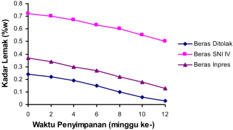 Gambar  di  atas  menunjukkan  penurunan  kadar  protein  seiring  dengan  bertambahnya  waktu  penyimpanan beras, baik untuk beras jenis SNI IV, beras Inpres, maupun beras yang di-reject oleh Bulog