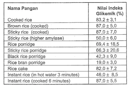 Tabel  3  .  Nilai  IG  b e b e r a p a  produk olahan beras 