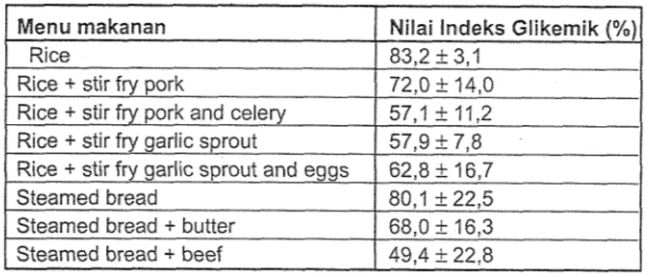 Tabel 4. Nilai  IG  pada berbagai variasi menu rnakanan 