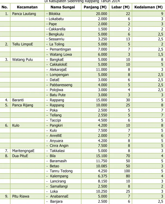 Tabel 2. 3 Nama Sungai, Panjang, Lebar dan Kedalaman Sungai   Di Kabupaten Sidenreng Rappang Tahun 2014 