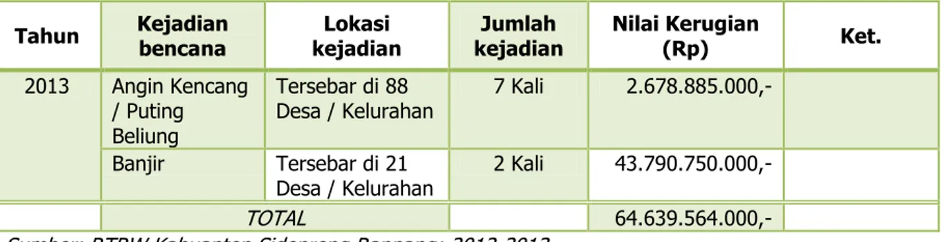 Tabel 2. 6 Kejadian Bencana Akibat Kelalaian Manusia di Kabupaten Sidenreng Rappang                 Tahun 2011 – 2013 