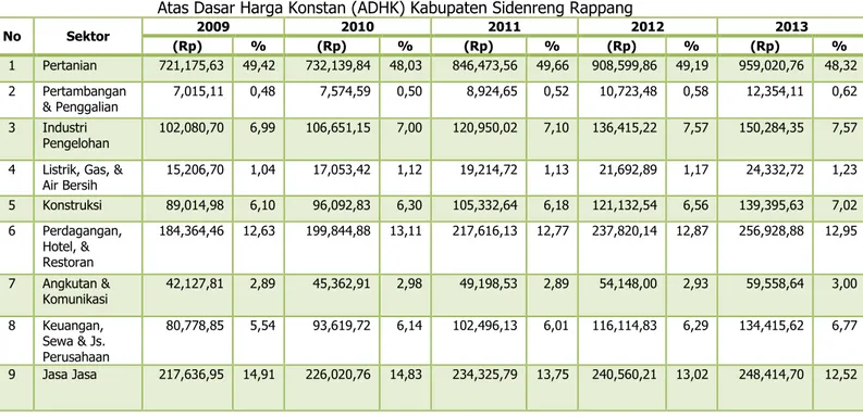Tabel 2. 13 Nilai dan Kontribusi Sektor dalam PDRB Tahun 2009 – 2013                                                      Atas Dasar Harga Konstan (ADHK) Kabupaten Sidenreng Rappang 