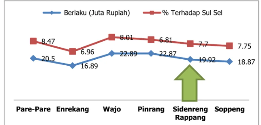 Gambar 2 7  Perbandingan PDRB Perkapita untuk Lima Kabupaten                                         di Sulawesi Selatan Tahun 2013 