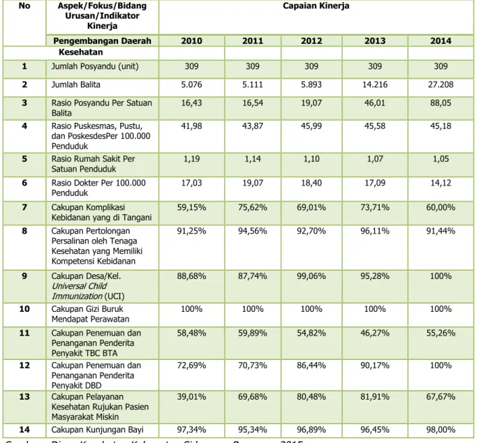 Tabel 2. 35 Kinerja Kesehatan Tahun 2010 – 2014 Kab Sidenreng Rappang  No  Aspek/Fokus/Bidang  Urusan/Indikator  Kinerja  Capaian Kinerja  Pengembangan Daerah  2010  2011  2012  2013  2014  Kesehatan 