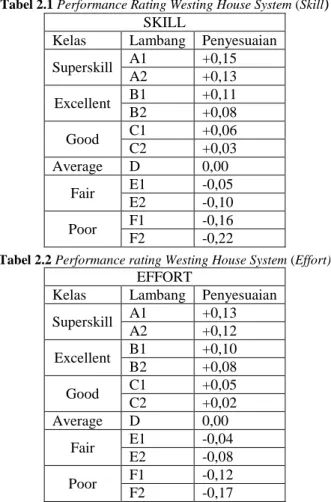 Tabel 2.1 Performance Rating Westing House System (Skill )  SKILL 