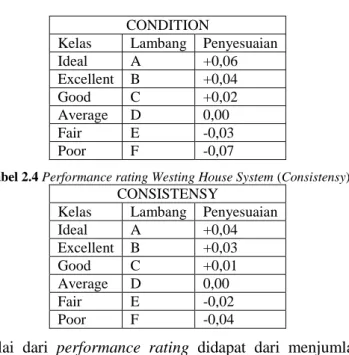 Tabel 2.4 Performance rating Westing House System (Consistensy)  CONSISTENSY 