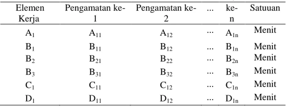 Tabel 3.1 Struktur Data Seluruh Elemen Kerja Elemen  Kerja  Pengamatan ke-1  Pengamatan ke-2  ..