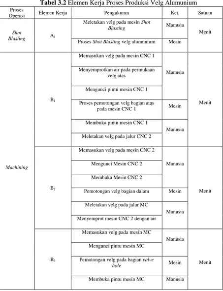 Tabel 3.2 Elemen Kerja Proses Produksi Velg Alumunium 