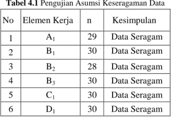 Tabel 4.1 Pengujian Asumsi Keseragaman Data