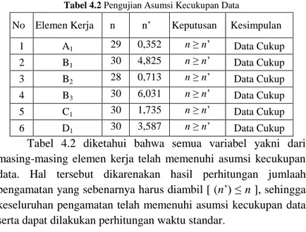 Tabel 4.2 Pengujian Asumsi Kecukupan Data 