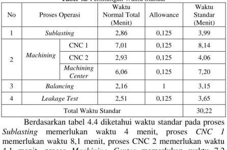 Tabel 4.5 Perhitungan Waktu Standar No  Proses Operasi  Waktu  Normal Total  (Menit)  Allowance  Waktu  Standar  (Menit)  1  Sublasting  2,86  0,125  3,99  2  Machining  CNC 1  7,01  0,125  8,14 CNC 2 2,93 0,125 4,06  Machining  Center  6,06  0,125  7,20  
