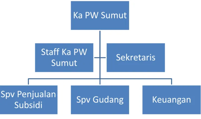 Gambar 2.2. Struktur Organisasi PT. Pupuk Iskandar Muda Kantor Penjualan  Wilayah Sumatera Utara 