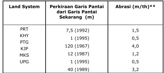 Tabel 3.4.  Perkiraan garis pantai  dan abrasi pada  beberapa land  system di       Jawa   Barat 