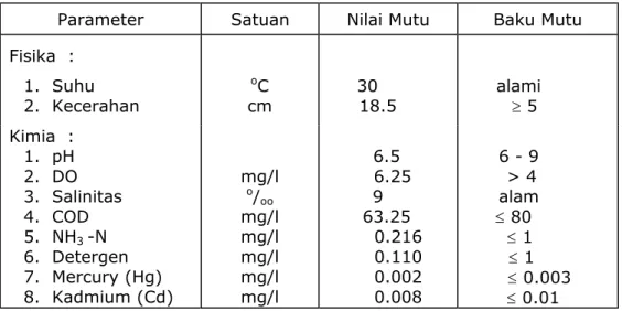 Tabel 3.2.  Kualitas air pada land system KHY, Jawa Barat dan Banten  Parameter  Satuan  Nilai Mutu  Baku Mutu  Fisika  :  1