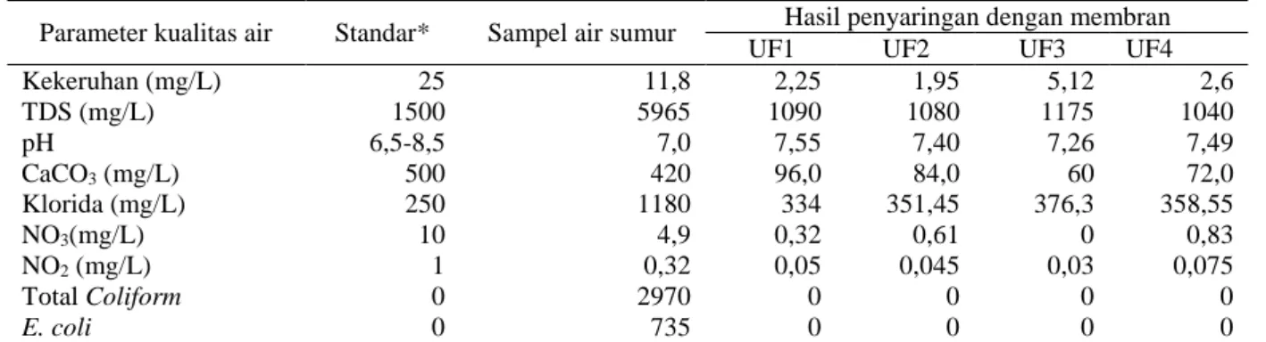 Tabel 1. Kualitas air sumur sebelum dan sesudah filtrasi dengan membran  Parameter kualitas air  Standar*  Sampel air sumur  Hasil penyaringan dengan membran 