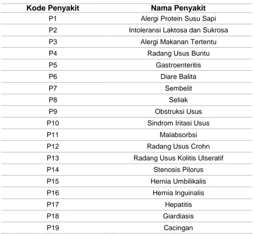 Tabel 1. Tabel Dasar Penyakit Gangguan Pencernaan Anak 