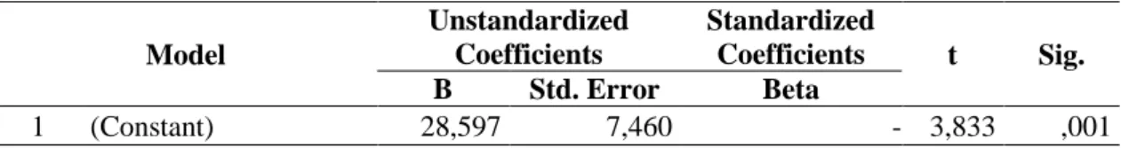 Tabel 4 : Hasil uji regresi linear sederhana (T-Test)  Coefficients a  Unstandardized 