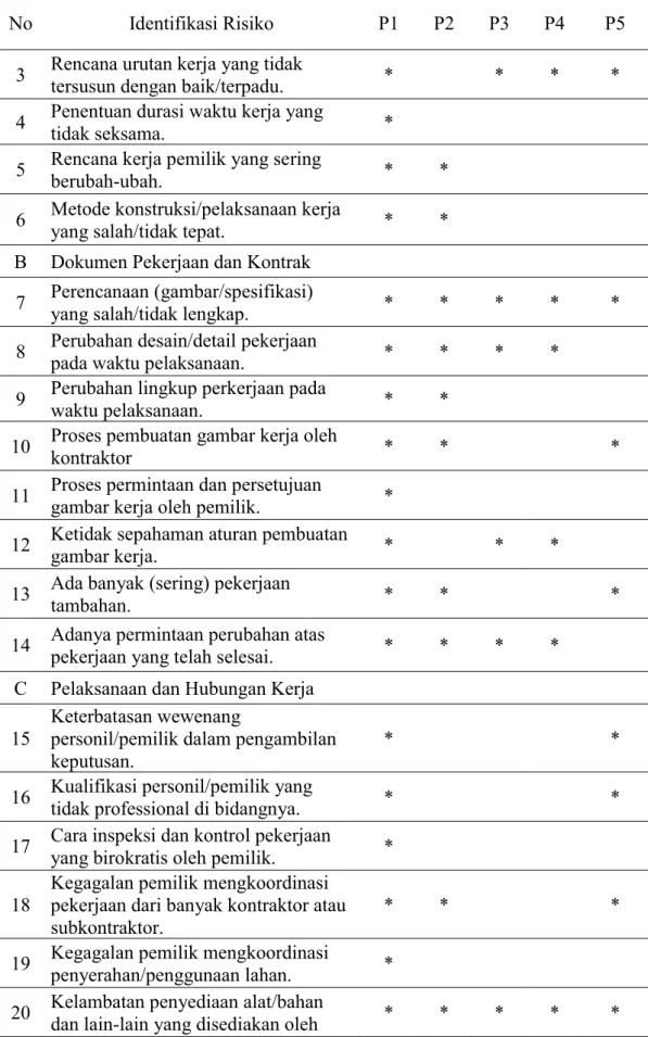 gambar kerja oleh pemilik.  *  12  Ketidak sepahaman aturan pembuatan 