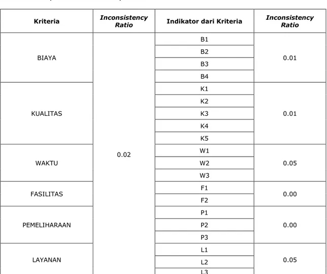 Tabel 3. Rekapitulasi inconsistency ratio 