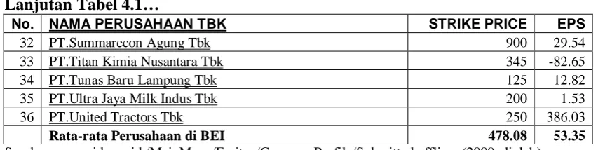 Tabel 4.1 menunjukkan bahwa terdapat 24 perusahaan yang mempunyai 