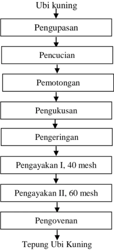 Gambar 2.4. Diagram Alir Pembuatan Tepung Ubi Jalar Kuning  Sumber: CV. Tepung Umbiku (2016) 