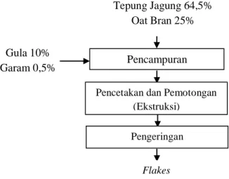 Gambar 2.5 Diagram Alir Proses Pembuatan Flake secara Umum  Sumber: Yeu et al. (2008) 