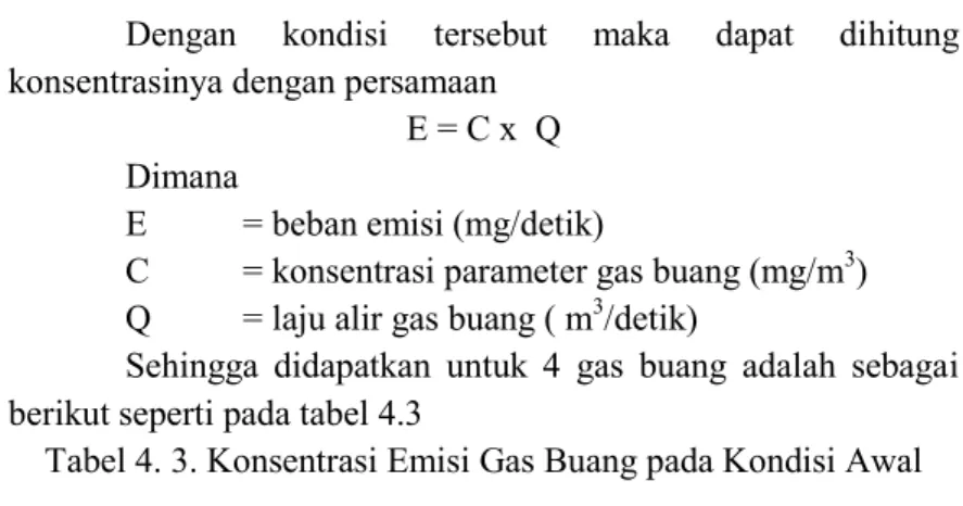 Tabel 4. 3. Konsentrasi Emisi Gas Buang pada Kondisi Awal  TIME  Konsentrasi Gas Buang 