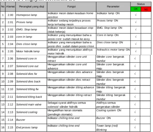 Gambar 5.1Proses kerja yang dilakukan pada outer tube with core 