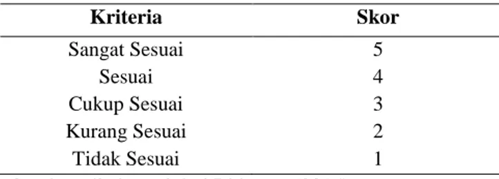 Tabel 1. Kriteria Penilaian Validasi LKPD  Kriteria  Skor  Sangat Sesuai  Sesuai  Cukup Sesuai  Kurang Sesuai  Tidak Sesuai  5 4 3 2 1  Sumber: diadaptasi dari Riduwan (2015) 