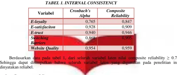 TABEL 1. INTERNAL CONSISTENCY  Variabel  Cronbach's  Alpha  Composite  Reliability  E-loyalty  0,765  0,847  E-satisfaciton  0,928  0,909  E-trust  0,940  0,946  Switching  Barriers  0,868  0,905  Website Quality  0,954  0,959 