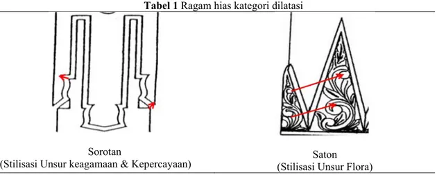 Tabel 1 Ragam hias kategori dilatasi 