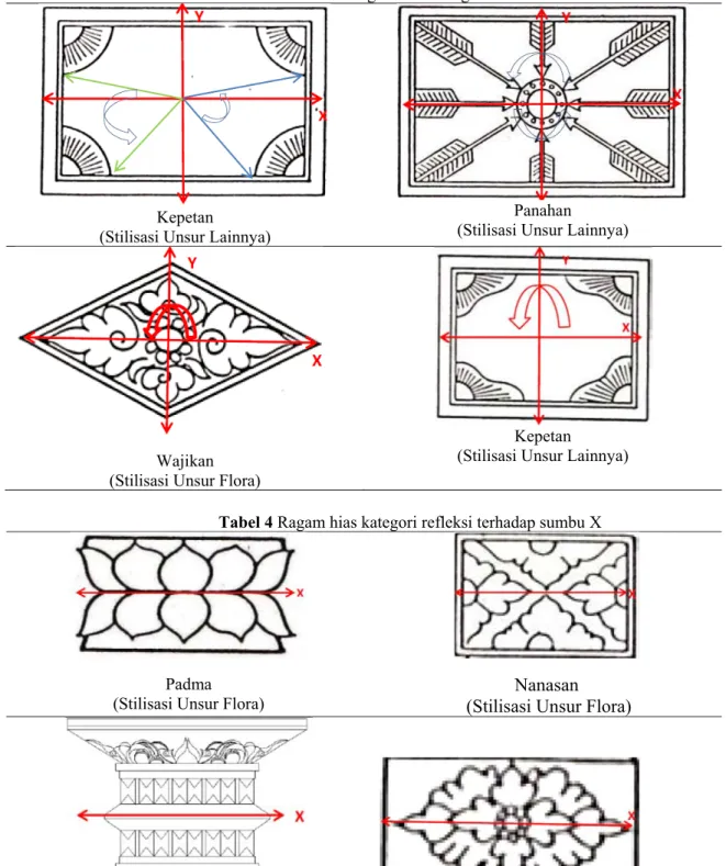 Tabel 3 Ragam hias kategori rotasi 