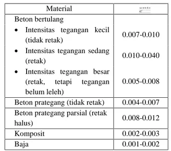 Tabel 1 Nilai koefisien redaman dari berbagai jenis material Material