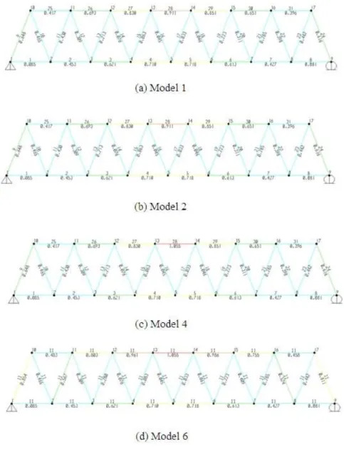 Gambar 4. Hasil analisa statis untuk beberapa model