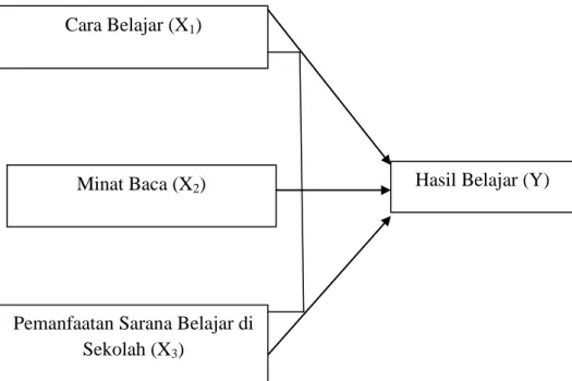 Gambar 1. Model teoritis pengaruh variabel X 1 , X 2 , dan X 3  terhadap Y                    (Sugiyono, 2010: 11)