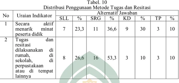 Tabel di atas memberikan penjelasan bahwa guru Pendidikan Agama Islam di  MAN  2  Watampone  sering  memberikan  tugas,  dan  pada  peserta  didik  sering  mengerjakan  tugas  yang  diberikan  oleh  guru