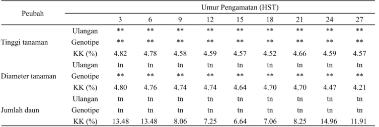 Tabel 1. Rekapitulasi sidik ragam karakter tinggi tanaman, diameter tanaman, dan jumlah daun