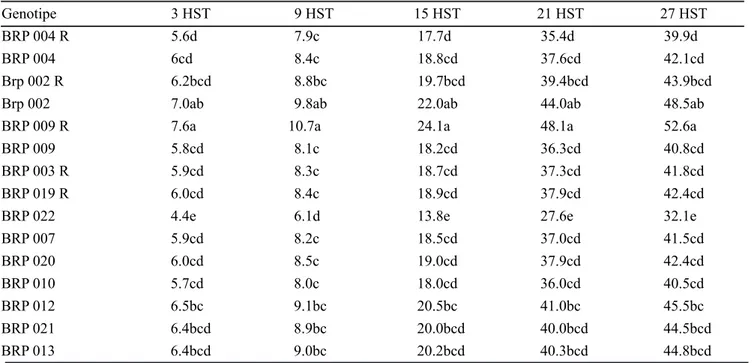 Tabel 5 menunjukan bahwa pada peubah panjang daun  genotipe BRP 009 R secara rataan lebih tinggi dari genotipe  induknya (BRP 009), namun pada peubah panjang tangkai  daun genotipe BRP 009 R secara rataan lebih pendek dari  genotipe  induknya