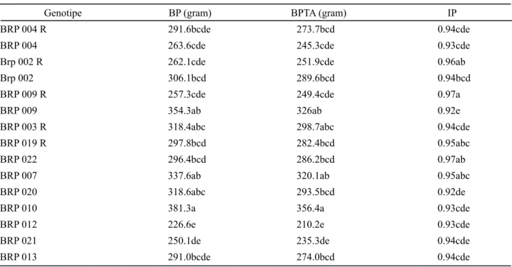 Tabel 6. Rataan komponen hasil tanaman caisin beberapa genotipe caisin (Panen umur 40 hari)