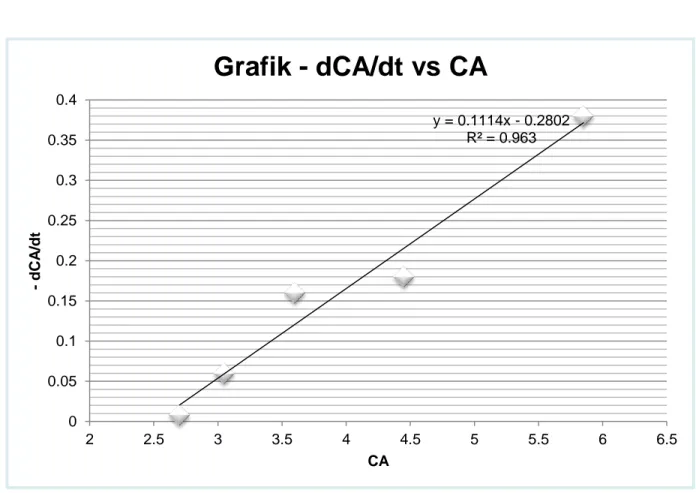 Grafik yang diperoleh telah mendekati garis lurus.