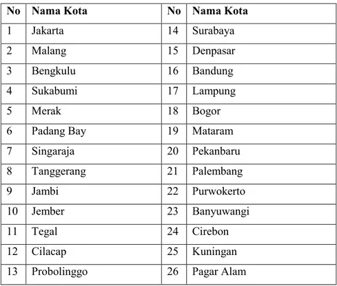 Tabel 2.2 Data Kota Tujuan Bus yang Beroperasi di Terminal Giwangan  Yogyakarta 