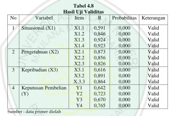 Tabel 4.8  Hasil Uji Validitas 