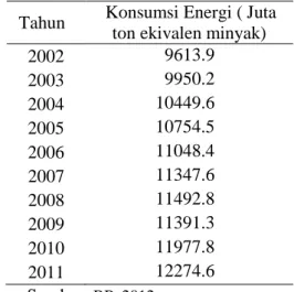Tabel 1. Komsumsi Energi Dunia Satu  Dekade Terakhir (2002 s/d 2011)  Tahun  Konsumsi Energi ( Juta  ton ekivalen minyak) 