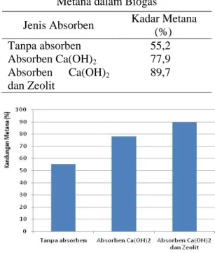 Tabel 2. Hasil Pengujian Kandungan  Metana dalam Biogas 