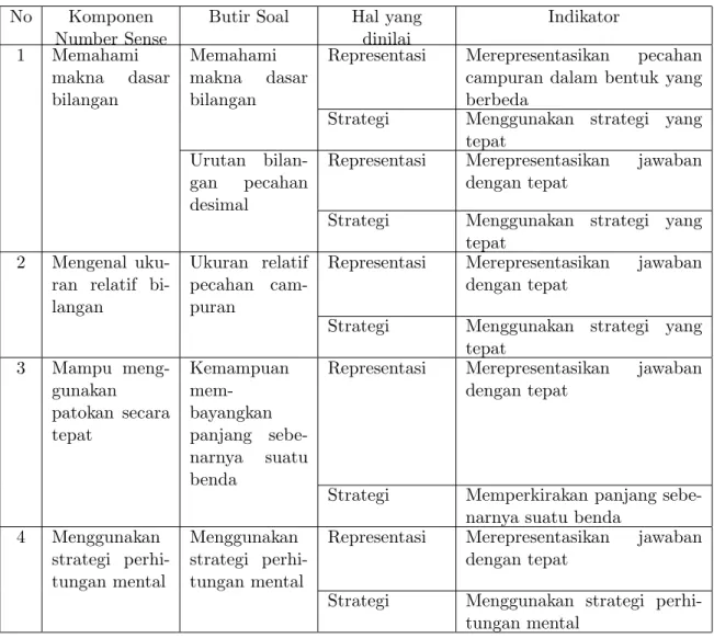 Tabel 1: Indikator komponen number sense No Komponen