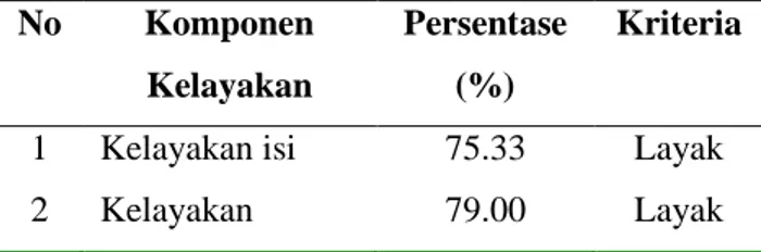 Tabel 1.3 Akumulasi Perolehan Validasi  No  Komponen 