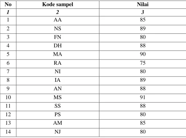 Tabel 4.4        Nilai Hasil belajar