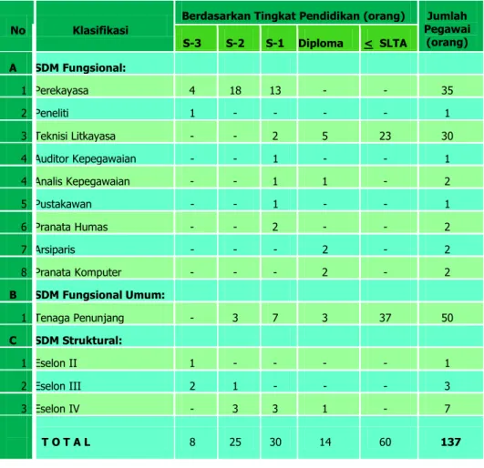 Tabel 1.  Jumlah  SDM  BBP  Mektan  tahun  2014  berdasarkan  kelompok  jabatan          fungsional, fungsional umum, struktural dan pendidikan