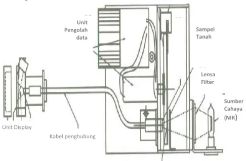 Gambar 1. Rancangan Prototipe alat ukur hara tanah 